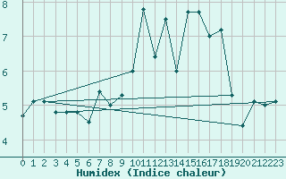 Courbe de l'humidex pour Weissfluhjoch