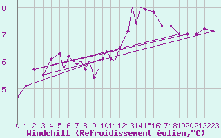 Courbe du refroidissement olien pour Diepholz
