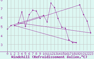 Courbe du refroidissement olien pour Drumalbin