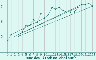 Courbe de l'humidex pour Sorve