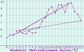 Courbe du refroidissement olien pour Manston (UK)