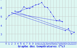 Courbe de tempratures pour Capel Curig