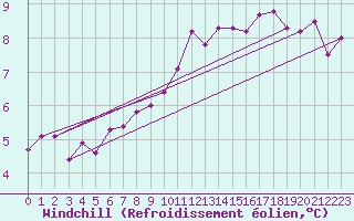 Courbe du refroidissement olien pour Lhospitalet (46)
