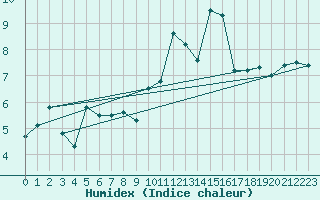 Courbe de l'humidex pour Lanvoc (29)