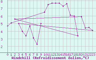 Courbe du refroidissement olien pour Solenzara - Base arienne (2B)