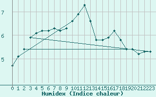 Courbe de l'humidex pour Bridel (Lu)