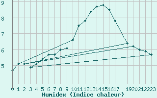 Courbe de l'humidex pour Saint-Martin-du-Bec (76)