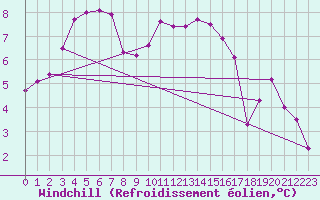 Courbe du refroidissement olien pour Montroy (17)