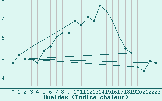 Courbe de l'humidex pour Vaeroy Heliport