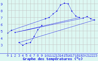 Courbe de tempratures pour Oschatz