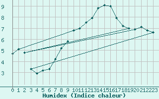 Courbe de l'humidex pour Oschatz
