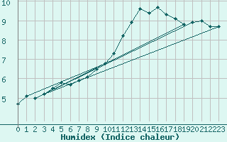 Courbe de l'humidex pour Thnes (74)