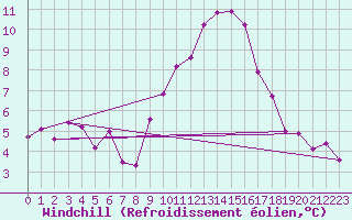 Courbe du refroidissement olien pour San Pablo de Los Montes