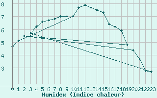 Courbe de l'humidex pour Berlin-Dahlem