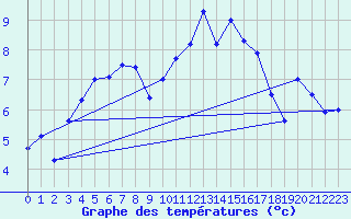 Courbe de tempratures pour Brest (29)