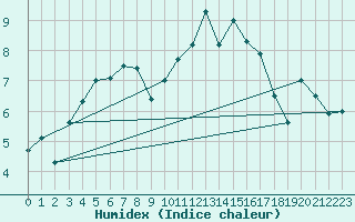 Courbe de l'humidex pour Brest (29)