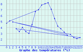 Courbe de tempratures pour Robiei