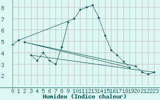 Courbe de l'humidex pour Robiei