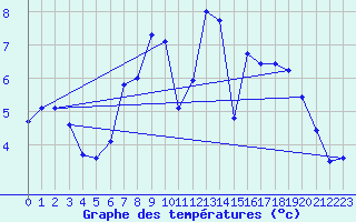 Courbe de tempratures pour Lohr/Main-Halsbach