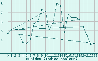 Courbe de l'humidex pour Lohr/Main-Halsbach