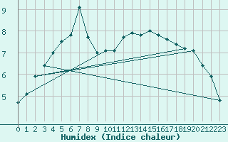 Courbe de l'humidex pour Courcouronnes (91)