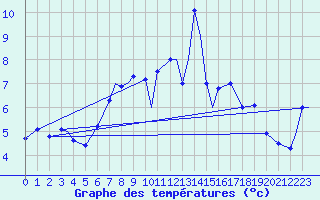 Courbe de tempratures pour Ramstein
