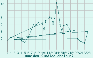 Courbe de l'humidex pour Ramstein