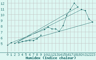 Courbe de l'humidex pour Pontoise - Cormeilles (95)