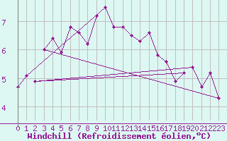 Courbe du refroidissement olien pour Cervera de Pisuerga