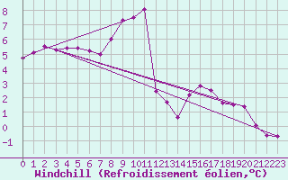 Courbe du refroidissement olien pour Wuerzburg