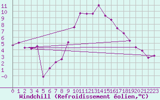 Courbe du refroidissement olien pour Eygliers (05)