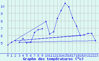 Courbe de tempratures pour Oehringen