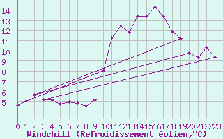 Courbe du refroidissement olien pour Les Pennes-Mirabeau (13)