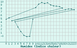 Courbe de l'humidex pour Herstmonceux (UK)