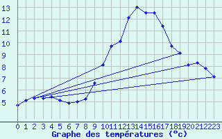 Courbe de tempratures pour Saint-Girons (09)