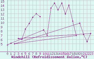 Courbe du refroidissement olien pour Klippeneck