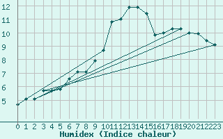 Courbe de l'humidex pour Boizenburg