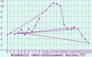 Courbe du refroidissement olien pour Hoherodskopf-Vogelsberg