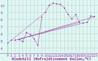 Courbe du refroidissement olien pour Montauban (82)