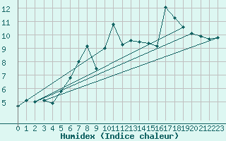 Courbe de l'humidex pour Roesnaes