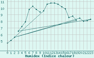 Courbe de l'humidex pour Berlin-Buch