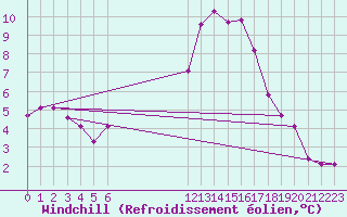 Courbe du refroidissement olien pour Caix (80)