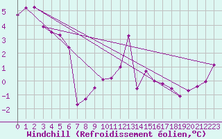 Courbe du refroidissement olien pour Constance (All)