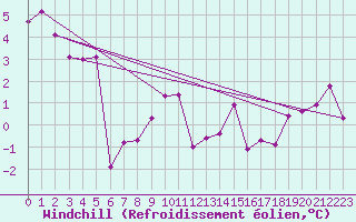 Courbe du refroidissement olien pour Belfort-Dorans (90)