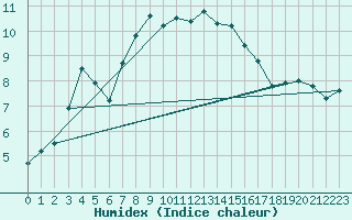 Courbe de l'humidex pour Emden-Koenigspolder