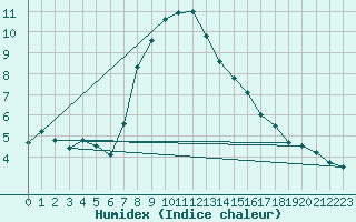 Courbe de l'humidex pour Berne Liebefeld (Sw)