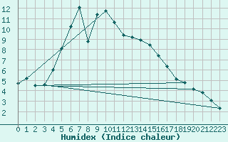 Courbe de l'humidex pour Kolka