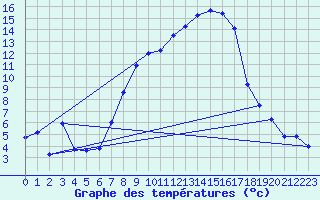 Courbe de tempratures pour Aadorf / Tnikon