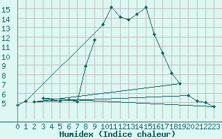 Courbe de l'humidex pour Weissensee / Gatschach