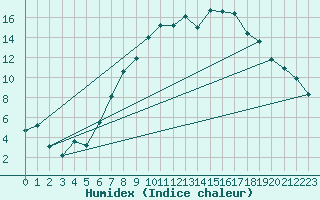 Courbe de l'humidex pour Larkhill